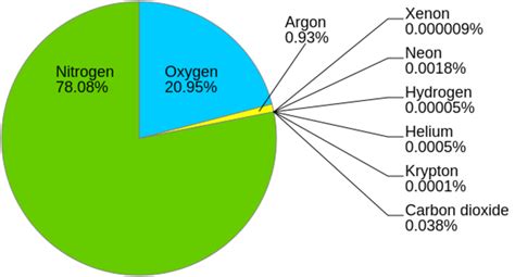 What Elements Make Up the Earth’s Atmosphere? - Owlcation