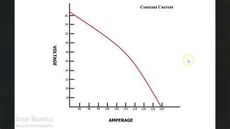 Welding Power Sources & the Volt Ampere Curve - YouTube