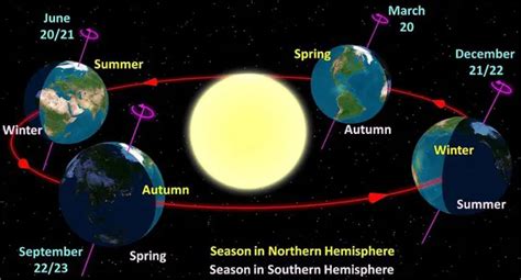 When is the First Day of Fall 2023 in Northern Hemisphere? - Physics In ...