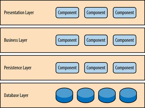 Layered architecture | learning-notes