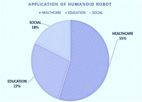 Application of the humanoid robot | Download Scientific Diagram