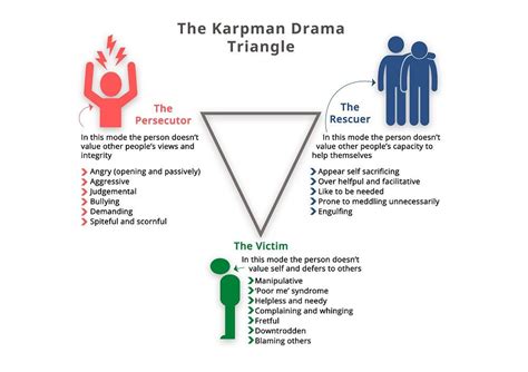 Karpman Drama Cycle | Drama triangle, Drama, Triangle