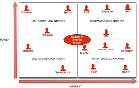 Stakeholder Matrix: A Practical Guide — Business Analyst Learnings