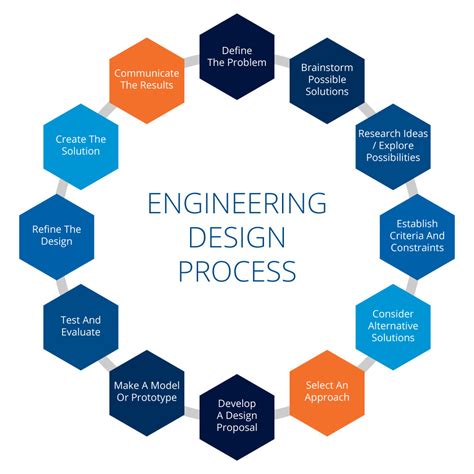 What Are The 8 Steps Of The Engineering Design Process - Design Talk