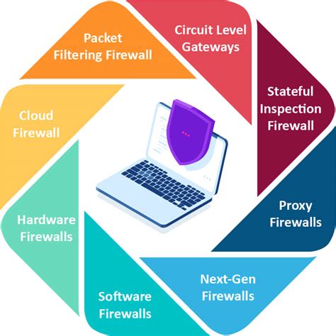 Firewall Penetration Testing - Identify Firewall Vulnerabilities