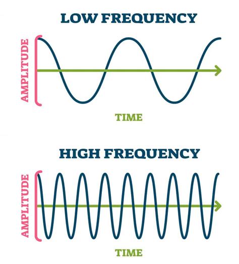 The Difference Between Amplitude and Frequency: Sound Explained - Rocky ...