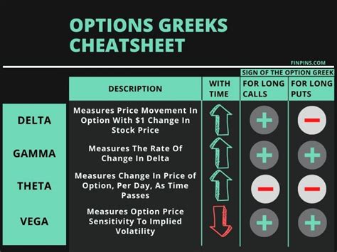 Options Greeks Cheat Sheet: 4 Greeks - Delta, Gamma, Theta, Vega in ...