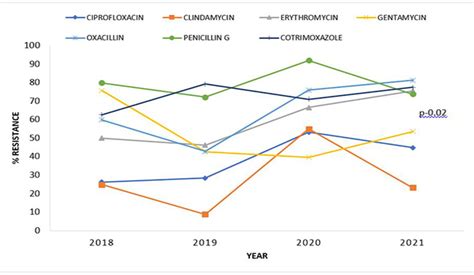 Increasing trends of antibiotic resistance, Uganda: an analysis of ...