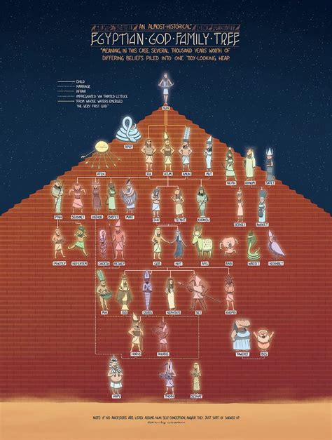 the egyptian god family tree is shown in this graphic above it's image,