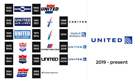 United Airlines Logo and sign, new logo meaning and history, PNG, SVG