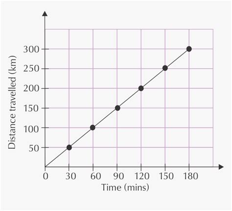 Graph Of Linear Relationship, HD Png Download - kindpng