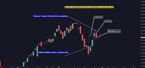 NIfty - Multiple Bearish Candlestick Patterns for NSE:NIFTY by fcsa ...