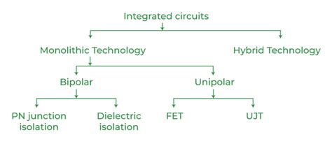 Types of Integrated Circuits - GeeksforGeeks