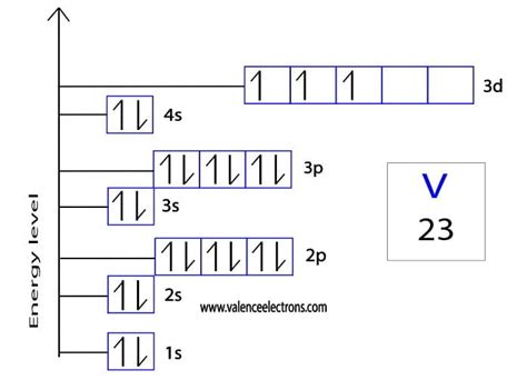 How to Write the Orbital Diagram for Vanadium (V)?