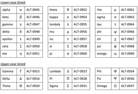 Alt Codes For Greek Symbols