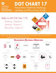 US DOT Hazardous Materials, Labeling and Placarding Guide Update Now ...