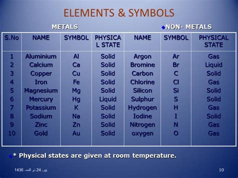 List of 20 metals and non metals and their symbols - Brainly.in