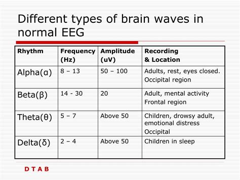 PPT - ELECTROENCEPHALOGRAPHY (EEG) PowerPoint Presentation - ID:297106