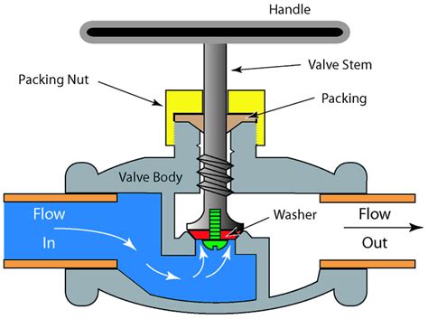 What Are Control Valves Parts Function And Advantages Linquip | Images ...