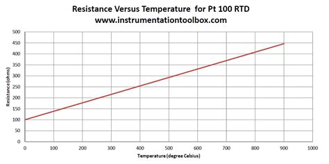 Rtd Pt100 Temperature Resistance Table | Brokeasshome.com