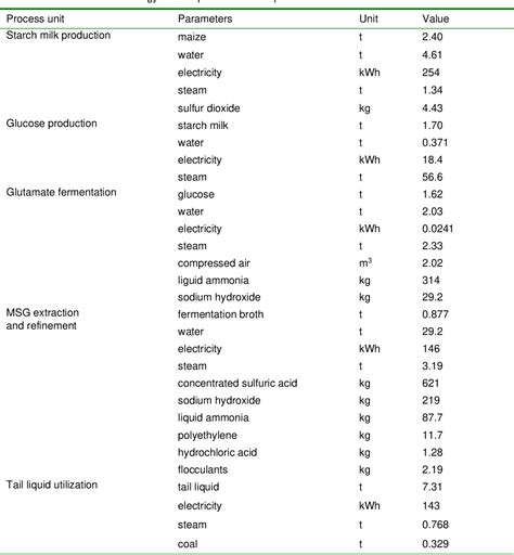 Table 1 from Carbon Footprint of Monosodium Glutamate Production in ...