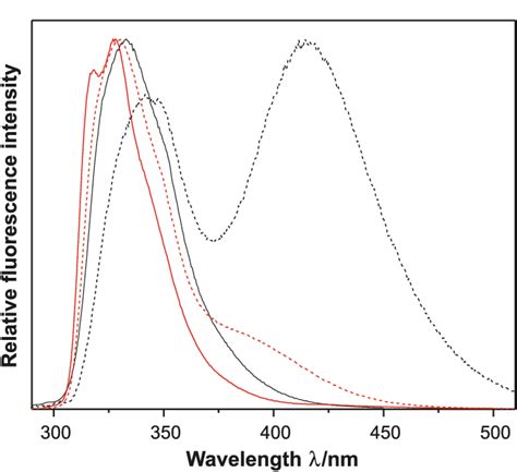 Normalized fluorescence spectra of 10 (black) and 12 (red) in CH 3 CN ...