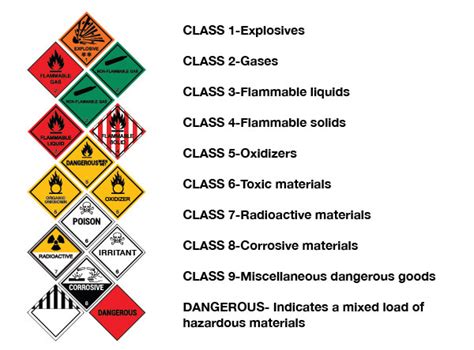 Physical Hazardous Material Classes and Categories | Royal Chemical