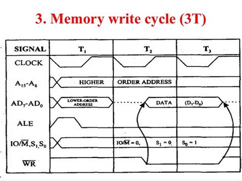 Timing diagram 8085 microprocessor