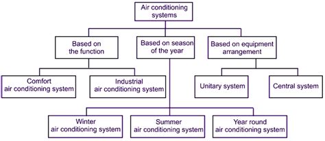 What is Air Conditioning System? Explanation, Components & Types ...