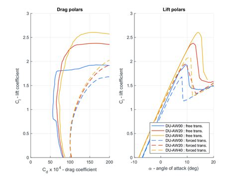 Lift and drag polars for the optimized airfoil sections. | Download ...