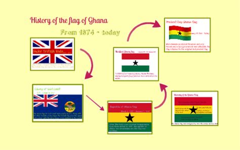 History of the Flag of Ghana by Kassidy O'Malley on Prezi