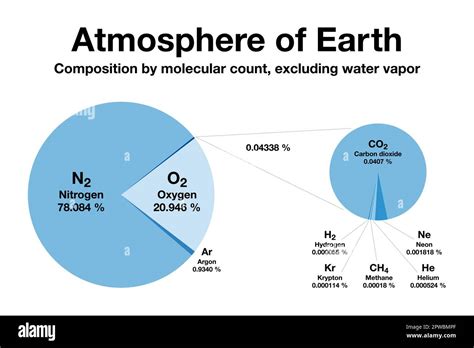 Atmosphere of Earth, composition by molecular count, excluding water ...