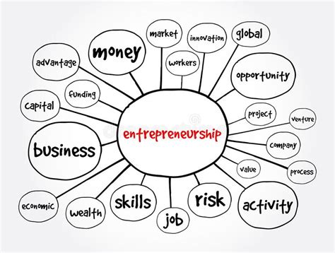 Mind Map In Entrepreneurship - Uses & Examples