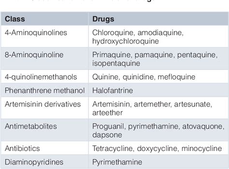 Table 1 from Antimalarial drugs and the prevalence of mental and ...