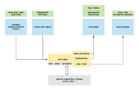 Building a Large-scale Transactional Data Lake at Uber Using Apache ...