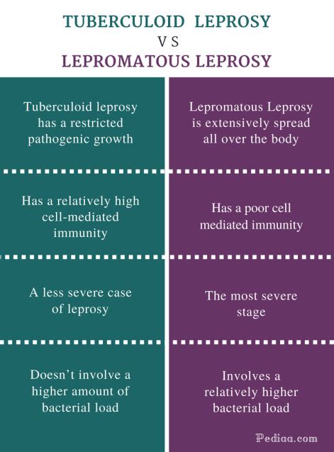 Tuberculoid Leprosy Symptoms