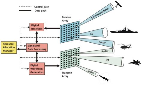 Sensors | Free Full-Text | Multifunction RF Systems for Naval Platforms