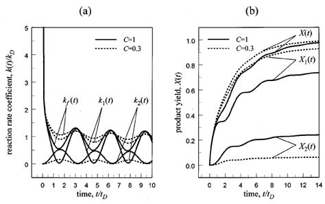 Effects of the coupling constant on the time dependence of ͑ a ͒ the ...