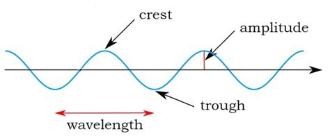 Frequency and wavelength explained in plain English with examples and ...