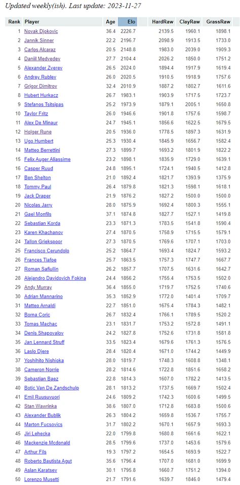 Latest Elo rankings after the Season 2023 is over (There are still ...