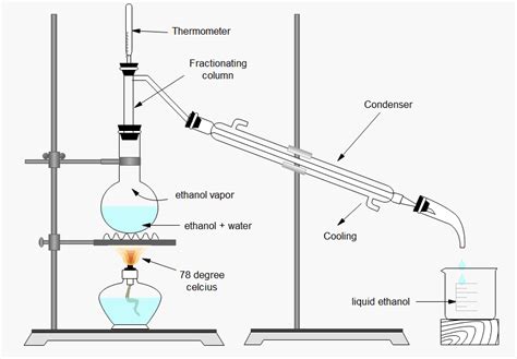 Fractional distillation of ethanol and water, Apparatus setup, and ...