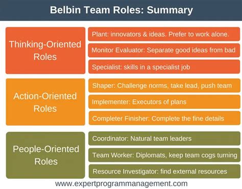 Belbin Team Roles - Create a High Performance Team