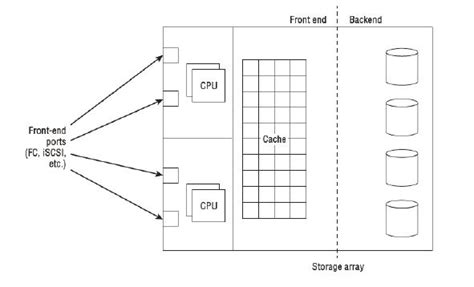 2.5 Storage Array Architecture | Mycloudwiki