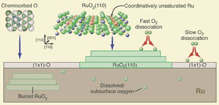 Oxidation Of Metals