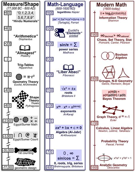 Timelines Archives - Practically Science