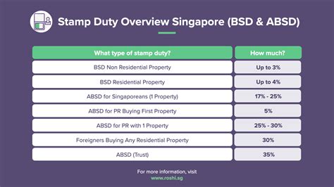 Buyers Stamp Duty Singapore 2023 ᐈ Calculate BSD/ABSD Tax