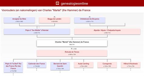 Charles Martel Family Tree