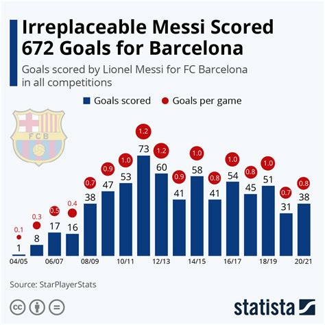 Chart: Irreplaceable Messi Scored 672 Goals for Barcelona | Statista