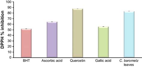 DPPh analysis. Notes: DPPh assay for free radical scavenging activity ...