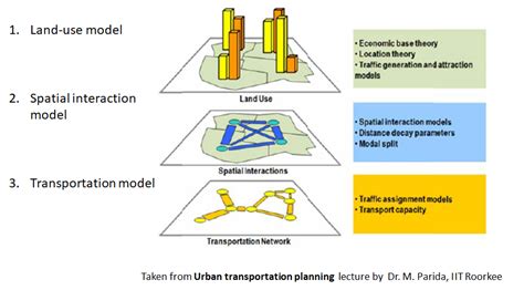 Component of Land Use-Transport Model - Front Desk Architects